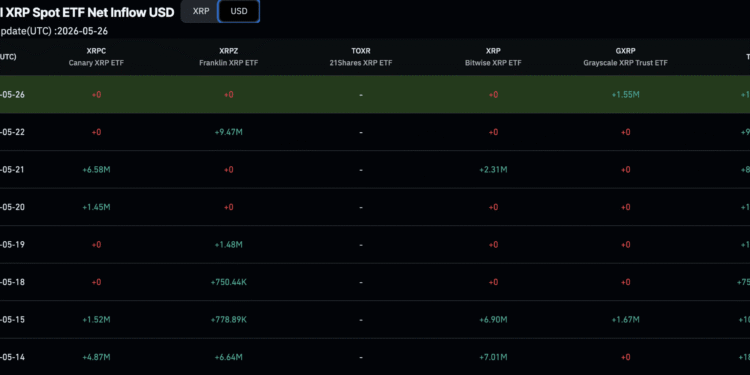 XRP News: Liquidity Surges as Ripple Expands but Price Remains Stagnant