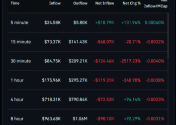 Shiba Inu Traders Withdraw 204 Billion SHIB Amid Sharp Drop In Futures Activity