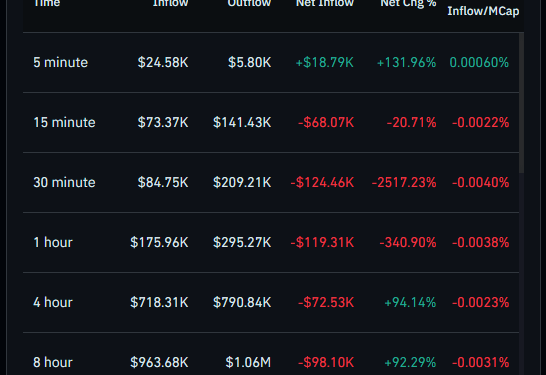 Shiba Inu Traders Withdraw 204 Billion SHIB Amid Sharp Drop In Futures Activity
