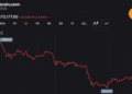 Traders Watch BTC Slip Below Key Moving Averages as Bears Put Pressure on $73K