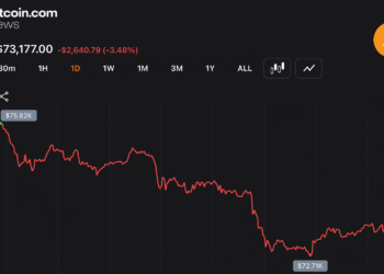 Traders Watch BTC Slip Below Key Moving Averages as Bears Put Pressure on $73K