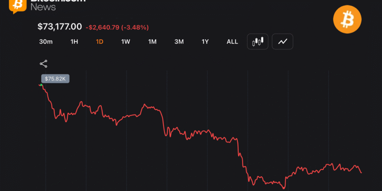 Traders Watch BTC Slip Below Key Moving Averages as Bears Put Pressure on $73K