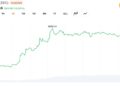 ZEC Hits $686 Amid $28M Liquidations as Analyst Warn of Coordinated Squeeze