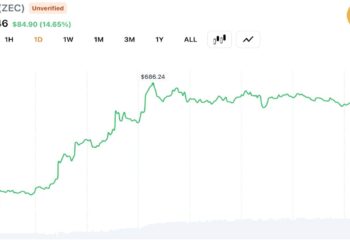 ZEC Hits $686 Amid $28M Liquidations as Analyst Warn of Coordinated Squeeze