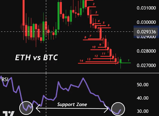The Last Time Ethereum Did This Against Bitcoin, It Exploded Above $4,000