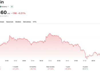 Bitcoin News Today: BTC Jumps +3% as Trump Cancels Iran Strikes But the Fed Could Undo It All