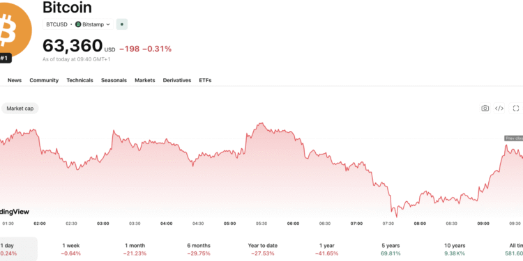 Bitcoin News Today: BTC Jumps +3% as Trump Cancels Iran Strikes But the Fed Could Undo It All