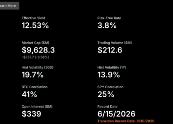 Strategy’s STRC Nears Record Low as Bitcoin Buying Draws Fire