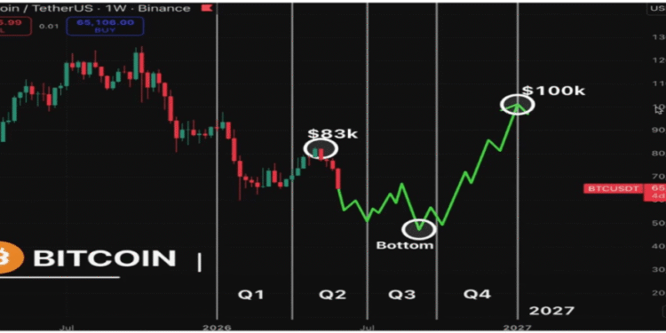 Analyst Predicts When The Bitcoin Price Will Reach $100,000 In 2026