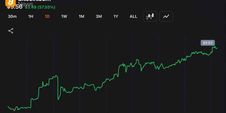 Audiera’s BEAT Surges 60% to $9.34 as AI Partnership Fuels Fresh Buying
