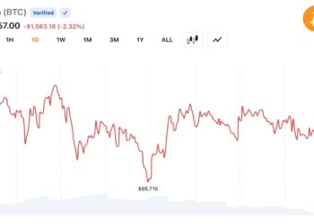 Bitcoin Drops 10% in 3 Days, Falls Below $66K as $500M Liquidation Wave Hits