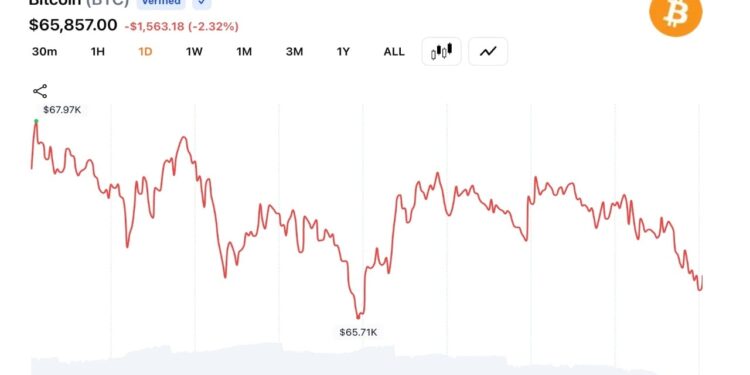 Bitcoin Drops 10% in 3 Days, Falls Below $66K as $500M Liquidation Wave Hits