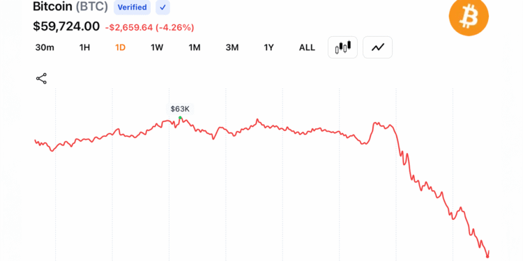 Bitcoin Hits $59,018 After a 5% Drop, Forcing $237M in Long Liquidations