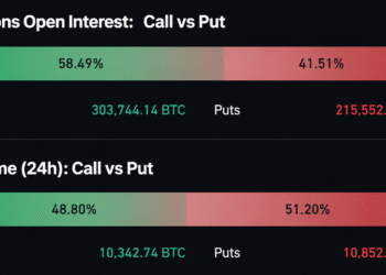 Bitcoin Options Traders Load up on $120K Strike Through December 2026