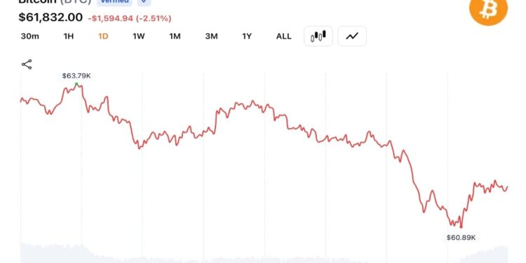 Bitcoin Reverses 24-Hour Rally as Glassnode Flags 8M BTC at a Loss