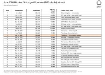 Bitcoin Mining Difficulty Drops 10%: What It Means for Miners and BTC Price
