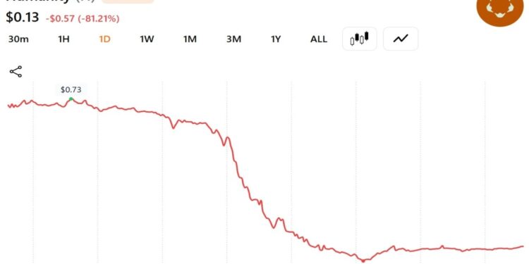 Humanity Protocol Loses $32M in Private Key Hack as ZachXBT Calls Incident ‘Possibly Staged’