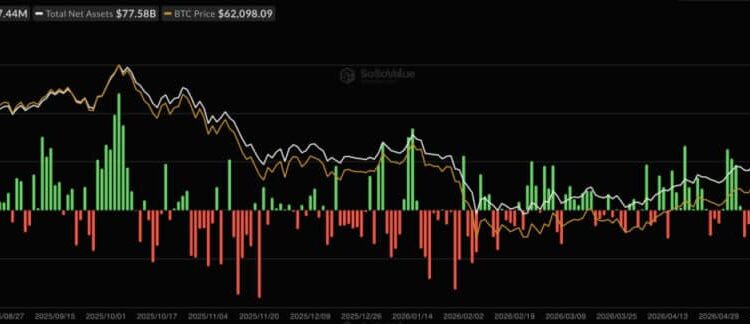 Bitcoin ETFs Are Back to Square One: What $77.6B AUM Really Means
