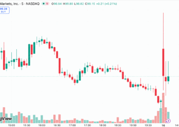 Robinhood Cuts 290 Jobs at Record Volume, HOOD Shares Jump 5% – Bitcoin News