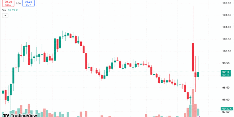 Robinhood Cuts 290 Jobs at Record Volume, HOOD Shares Jump 5% – Bitcoin News