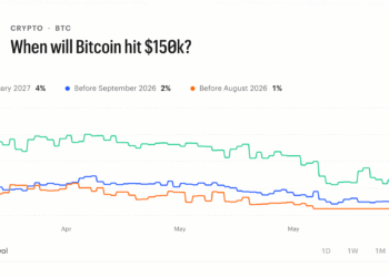Traders Bet $16.4M on Bitcoin Staying Below $75K Through June — Here’s the Full Breakdown