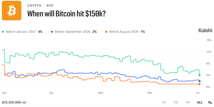 Traders Bet $16.4M on Bitcoin Staying Below $75K Through June — Here’s the Full Breakdown