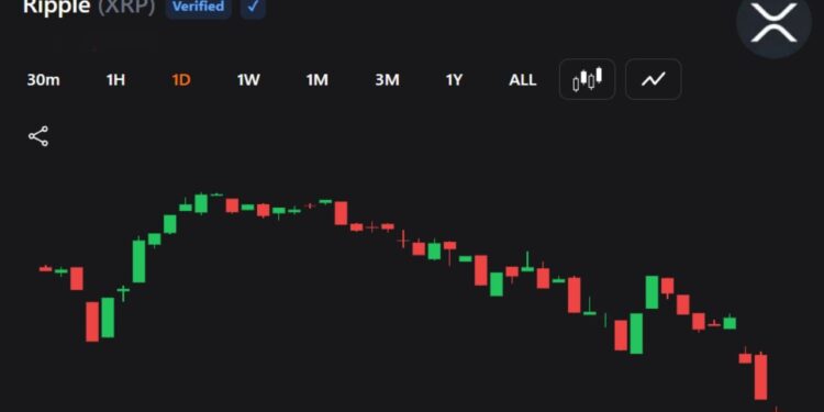XRP Falls Sharply as Traders Brace for Deeper Crypto Sell-Off