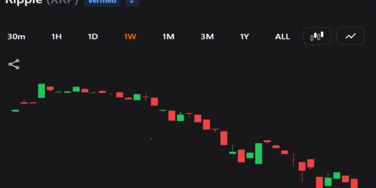 XRP Sell-off Hits $1.09 as Traders Face Fresh Downside Risk