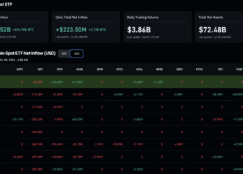 Bitcoin ETF News: Inflows Hit $221M as 10-Day Outflow Streak Ends