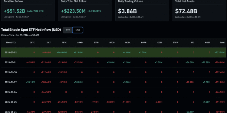 Bitcoin ETF News: Inflows Hit $221M as 10-Day Outflow Streak Ends