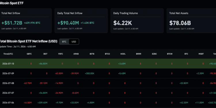 ETF Inflows Close the week in the green, What Next for BTC USD?