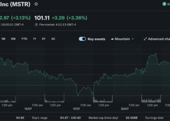 Bitcoin News Today: Saylor Argues Corporate BTC Buying Could Set New Price Floor