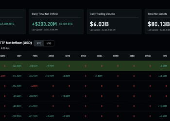 Six-Day ETF Inflow Streak Pulls Bitcoin Back Above $66K After $2.7Bn Exodus