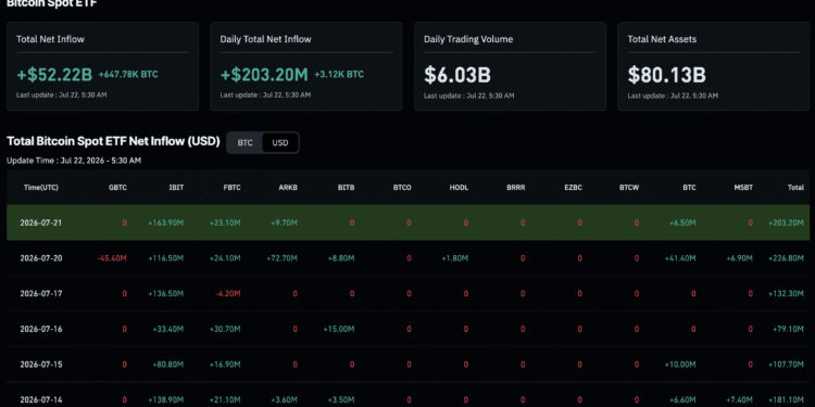 Six-Day ETF Inflow Streak Pulls Bitcoin Back Above $66K After $2.7Bn Exodus