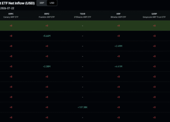 XRP Targets $1.21 but Institutional Demand Is Quietly Drying Up