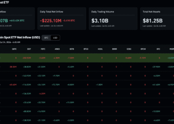 Seven Straight Bitcoin ETF Inflow Days Recover Just 15% of June’s Losses