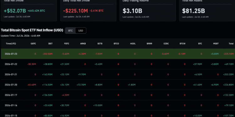 Seven Straight Bitcoin ETF Inflow Days Recover Just 15% of June’s Losses