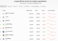 Crypto Stocks: Celsius Spinoff Ionic Digital Hits $2.8Bn Valuation Following Nasdaq Listing