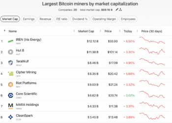 Crypto Stocks: Celsius Spinoff Ionic Digital Hits $2.8Bn Valuation Following Nasdaq Listing