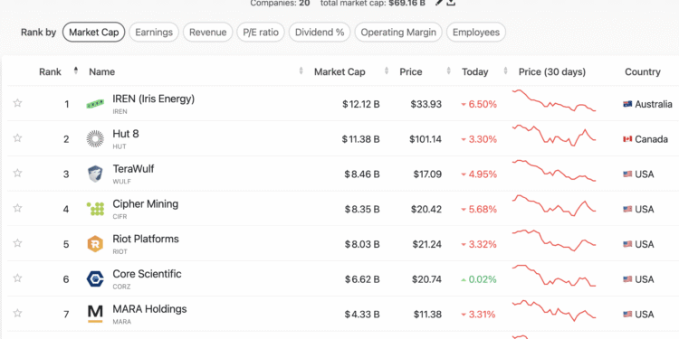 Crypto Stocks: Celsius Spinoff Ionic Digital Hits $2.8Bn Valuation Following Nasdaq Listing