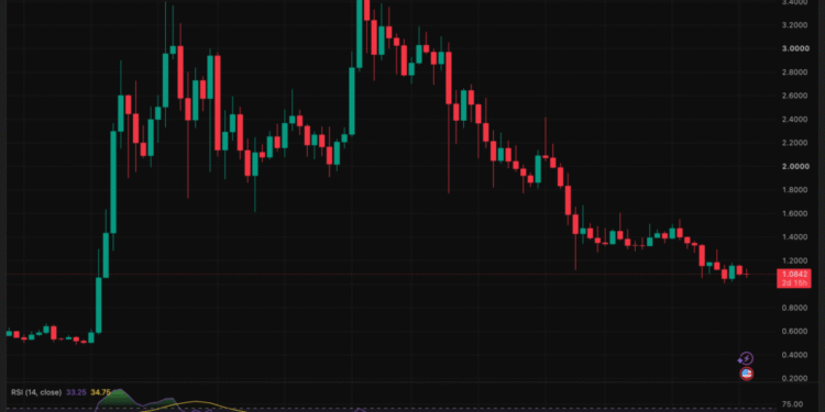 Ripple XRP Search Interest Collapsed 91% From Its All-Time High, Is the Retail Interest Dead?