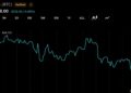 Bitcoin Continues to Flirt With $64,000 After $225 Million ETF Outflow Rattles Confidence