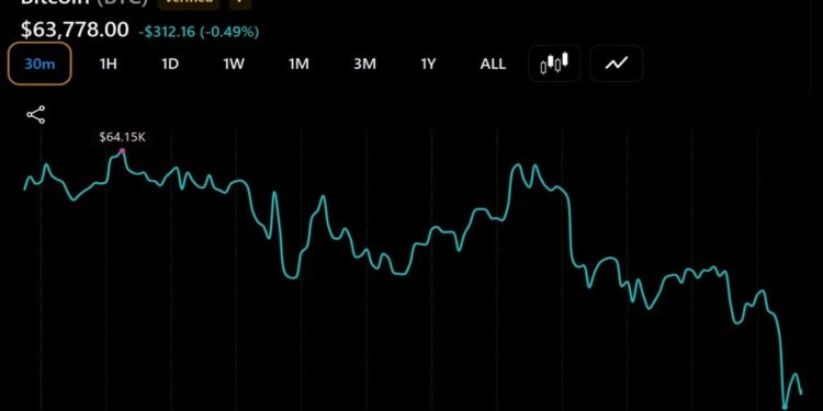 Bitcoin Continues to Flirt With $64,000 After $225 Million ETF Outflow Rattles Confidence