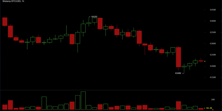 Bitcoin Falls to $62,000 as Trump’s Iran Ceasefire Comments Rattle Markets – Bitcoin News