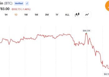 Bitcoin Holds Drops Below 63$K as Trump Resumes Iran Strikes While Oil Jumps 4.5%