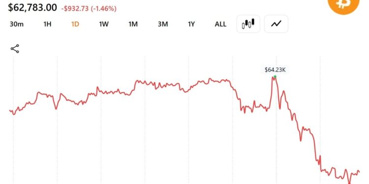 Bitcoin Holds Drops Below 63$K as Trump Resumes Iran Strikes While Oil Jumps 4.5%
