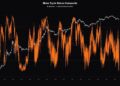 Bitcoin Miner Stress Hits ‘Historically Rare’ Level as 20% of Miners Operate at a Loss