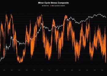 Bitcoin Miner Stress Hits ‘Historically Rare’ Level as 20% of Miners Operate at a Loss