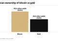 Bitcoin Ownership Overtakes Gold as 49.6 Million Americans Now Hold BTC