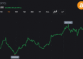 Bitcoin Pushes Above $62,000 After Whales Add 270,000 BTC, Forcing $130M in Short Losses